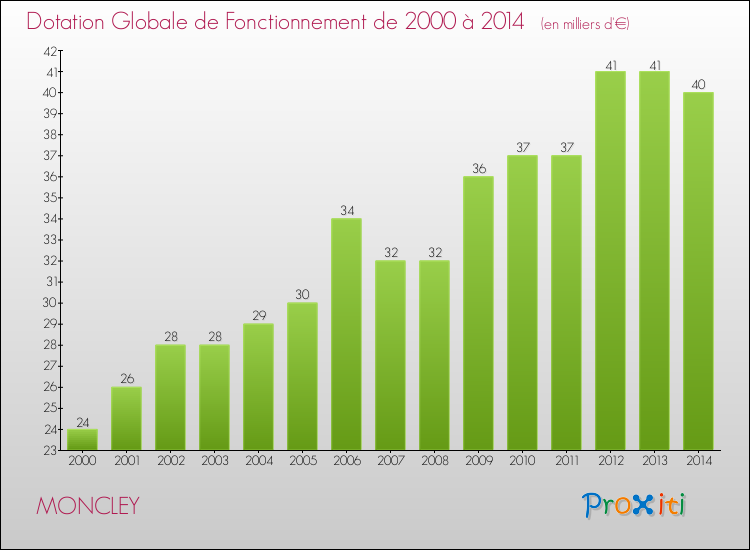 Evolution du montant de la Dotation Globale de Fonctionnement pour la commune de MONCLEY de 2000 à 2014 Evolution du montant de la Dotation Globale de Fonctionnement pour MONCLEY de 2000 à 2014