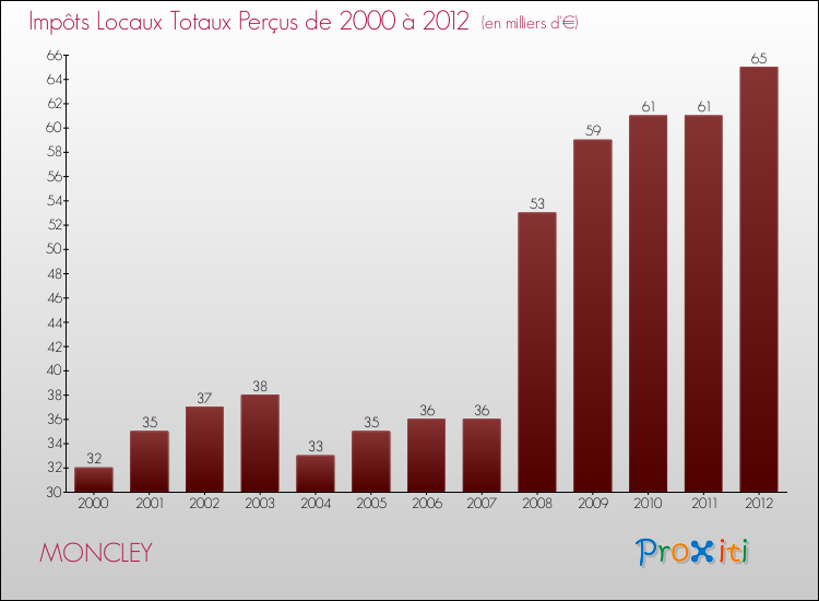 Evolution des Impôts Locaux pour la commune de MONCLEY de 2000 à 2012 Evolution des Impôts Locaux pour MONCLEY de 2000 à 2012