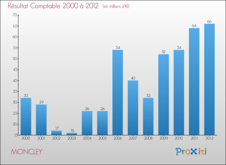 Evolution du résultat comptable pour la commune de MONCLEY de 2000 à 2012 Evolution du résultat comptable pour MONCLEY de 2000 à 2012