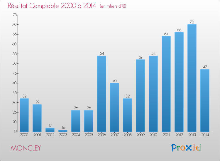 Evolution du résultat comptable pour la commune de MONCLEY de 2000 à 2014 Evolution du résultat comptable pour MONCLEY de 2000 à 2014