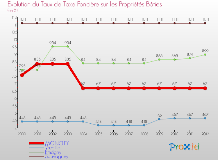 Evolution du taux de la taxe foncière sur le bati pour MONCLEY et les communes proches de 2000 à 2012 Comparaison des taux de taxe foncière sur le bati pour MONCLEY et les communes voisines de 2000 à 2012