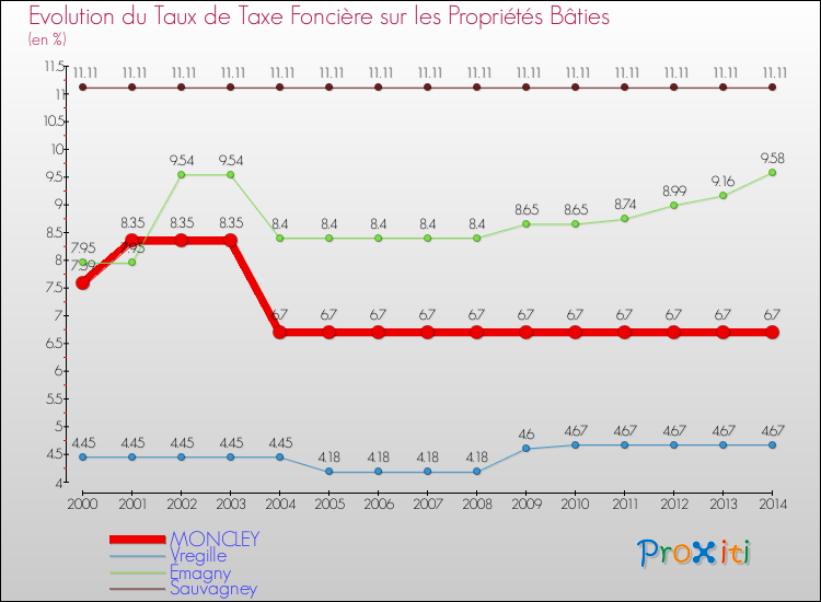 Evolution du taux de la taxe foncière sur le bati pour MONCLEY et les communes proches de 2000 à 2014 Comparaison des taux de taxe foncière sur le bati pour MONCLEY et les communes voisines de 2000 à 2014