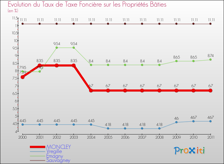 Evolution du taux de la taxe foncière sur le bati pour MONCLEY et les communes proches Comparaison des taux de taxe foncière sur le bati pour MONCLEY et les communes voisines