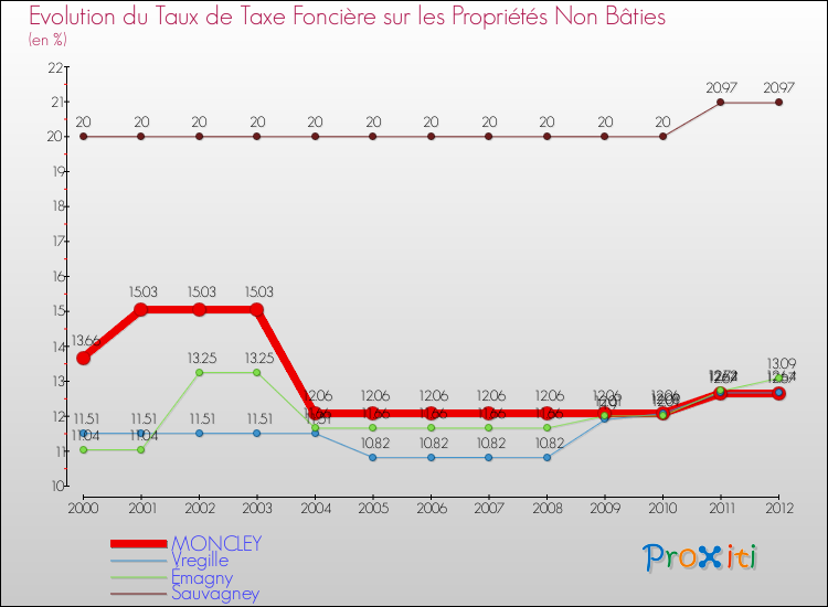Evolution du taux de la taxe foncière sur les immeubles et terrains non batis pour MONCLEY et les communes proches de 2000 à 2012 Comparaison des taux de la taxe foncière sur les immeubles et terrains non batis pour MONCLEY et les communes voisines de 2000 à 2012