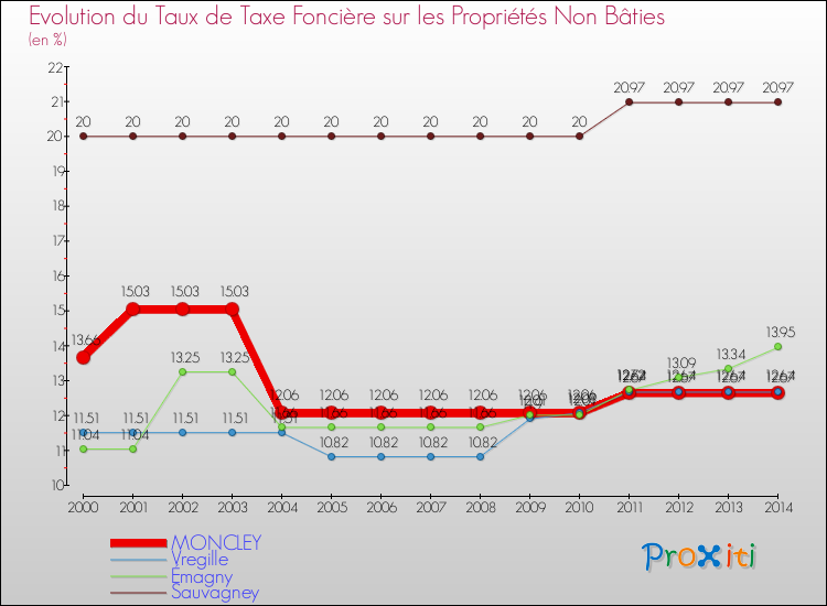 Evolution du taux de la taxe foncière sur les immeubles et terrains non batis pour MONCLEY et les communes proches de 2000 à 2014 Comparaison des taux de la taxe foncière sur les immeubles et terrains non batis pour MONCLEY et les communes voisines de 2000 à 2014