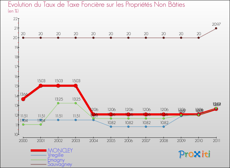 Evolution du taux de la taxe foncière sur les immeubles et terrains non batis pour MONCLEY et les communes proches Comparaison des taux de la taxe foncière sur les immeubles et terrains non batis pour MONCLEY et les communes voisines