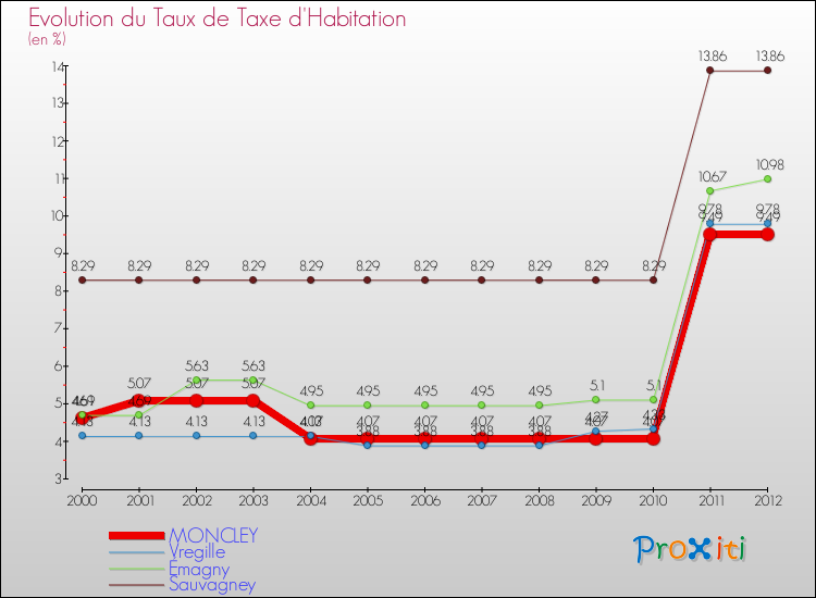 Evolution du taux de la taxe d'habitation pour MONCLEY et les communes proches Comparaison des taux de la taxe d'habitation pour MONCLEY et les communes voisines