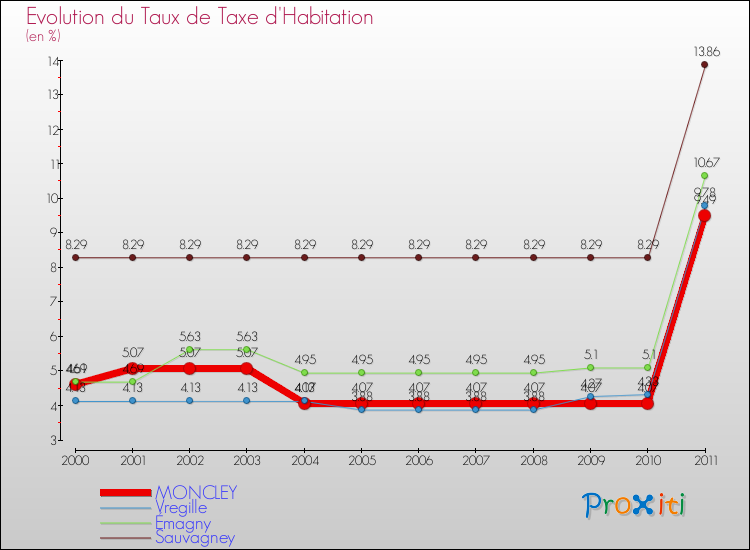 Evolution du taux de la taxe d'habitation pour MONCLEY et les communes proches Comparaison des taux de la taxe d'habitation pour MONCLEY et les communes voisines