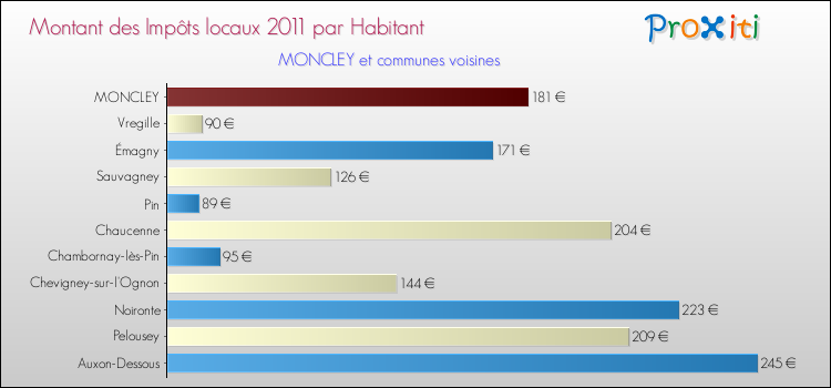 Montant des impôts locaux par Habitant pour MONCLEY et les communes proches Comparaison des impôts locaux par habitant pour MONCLEY et les communes voisines