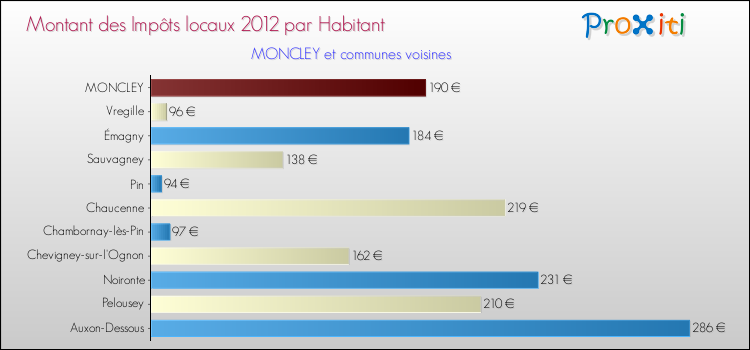 Montant des impôts locaux par Habitant pour MONCLEY et les communes proches Comparaison des impôts locaux par habitant pour MONCLEY et les communes voisines