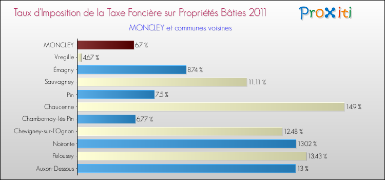 Taux d'imposition de la taxe foncière sur le bati 2011 pour MONCLEY et les communes proches Comparaison des taux d'imposition de la taxe foncière sur le bati 2011 pour MONCLEY et les communes voisines