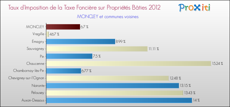 Taux d'imposition de la taxe foncière sur le bati 2012 pour MONCLEY et les communes proches Comparaison des taux d'imposition de la taxe foncière sur le bati 2012 pour MONCLEY et les communes voisines