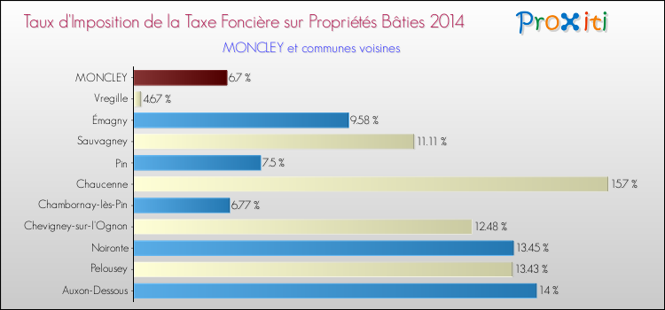 Taux d'imposition de la taxe foncière sur le bati 2014 pour MONCLEY et les communes proches Comparaison des taux d'imposition de la taxe foncière sur le bati 2014 pour MONCLEY et les communes voisines