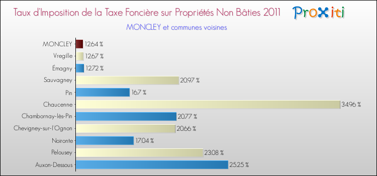 Taux d'imposition de la taxe foncière sur les immeubles et terrains non batis 2011 pour MONCLEY et les communes proches Comparaison des taux d'imposition de la taxe foncière sur les immeubles et terrains non batis 2011 pour MONCLEY et les communes voisines