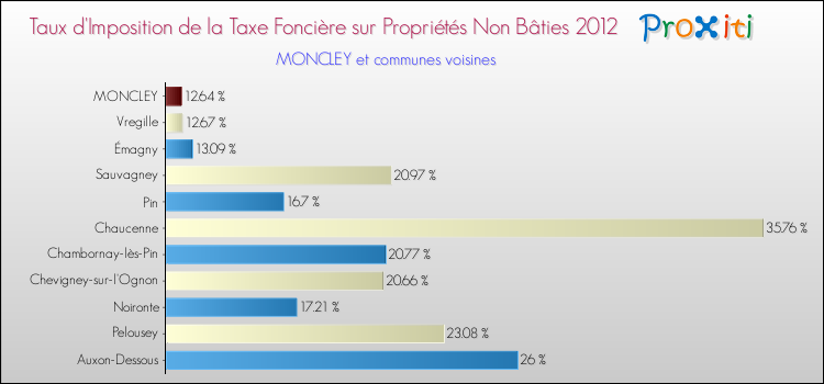 Taux d'imposition de la taxe foncière sur les immeubles et terrains non batis 2012 pour MONCLEY et les communes proches Comparaison des taux d'imposition de la taxe foncière sur les immeubles et terrains non batis 2012 pour MONCLEY et les communes voisines