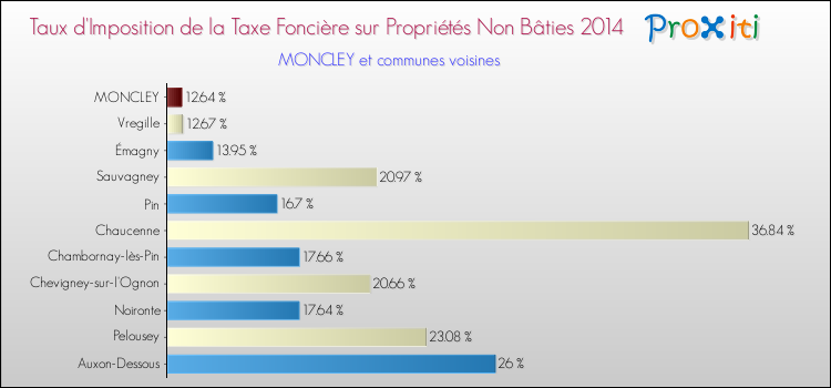 Taux d'imposition de la taxe foncière sur les immeubles et terrains non batis 2014 pour MONCLEY et les communes proches Comparaison des taux d'imposition de la taxe foncière sur les immeubles et terrains non batis 2014 pour MONCLEY et les communes voisines