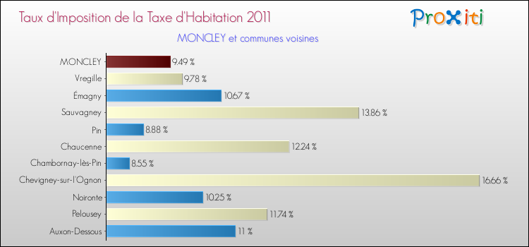 Taux d'imposition de la taxe d'habitation 2011 pour MONCLEY et les communes proches Comparaison des taux d'imposition de la taxe d'habitation 2011 pour MONCLEY et les communes voisines