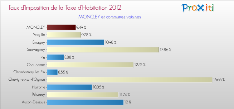 Taux d'imposition de la taxe d'habitation 2012 pour MONCLEY et les communes proches Comparaison des taux d'imposition de la taxe d'habitation 2012 pour MONCLEY et les communes voisines
