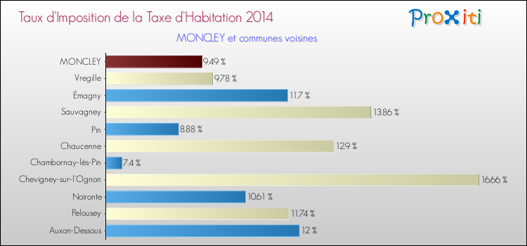 Taux d'imposition de la taxe d'habitation 2014 pour MONCLEY et les communes proches Comparaison des taux d'imposition de la taxe d'habitation 2014 pour MONCLEY et les communes voisines