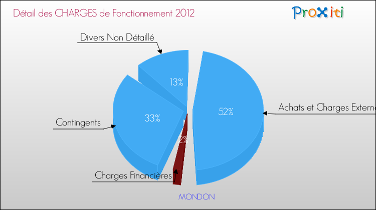 Décomposition des Charges de Fonctionnement 2012 de la commune de MONDON Charges de Fonctionnement 2012 pour la commune de MONDON