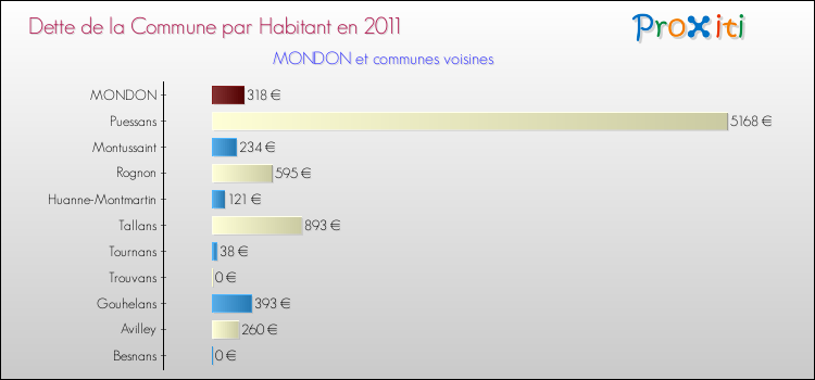 Dette par habitant de la commune en 2011 pour MONDON et les communes proches Comparaison de la dette par habitant de la commune en 2011 pour MONDON et les communes voisines