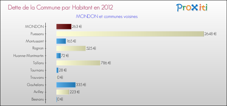 Dette par habitant de la commune en 2012 pour MONDON et les communes proches Comparaison de la dette par habitant de la commune en 2012 pour MONDON et les communes voisines
