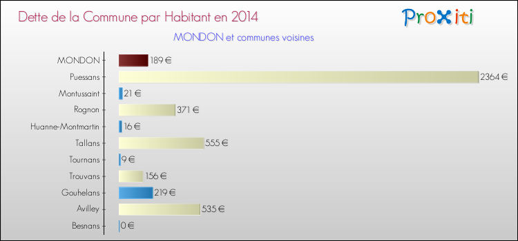 Dette par habitant de la commune en 2014 pour MONDON et les communes proches Comparaison de la dette par habitant de la commune en 2014 pour MONDON et les communes voisines