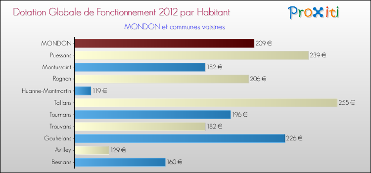 Montant des dotations globales de fonctionnement DGF par Habitant pour MONDON et les communes proches Comparaison des des dotations globales de fonctionnement DGF par habitant pour MONDON et les communes voisines