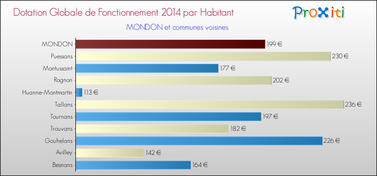 Montant des dotations globales de fonctionnement DGF par Habitant pour MONDON et les communes proches en 2014. Comparaison des des dotations globales de fonctionnement DGF par habitant pour MONDON et les communes voisines en 2014.