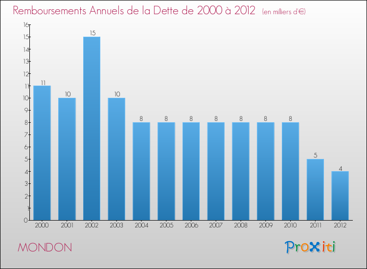 Evolution de l'annuité de la dette pour la commune de MONDON de 2000 à 2012 Annuités de la dette pour MONDON de 2000 à 2012
