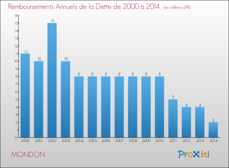 Evolution de l'annuité de la dette pour la commune de MONDON de 2000 à 2014 Annuités de la dette pour MONDON de 2000 à 2014