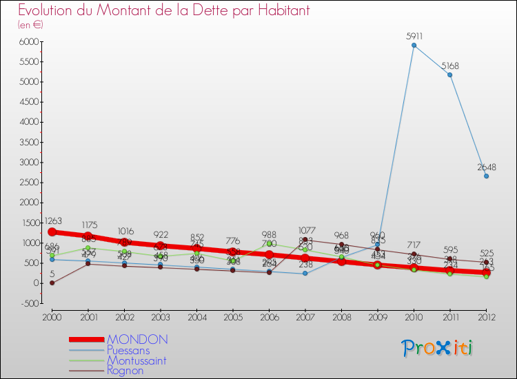 Evolution de la dette par habitant pour la commune de MONDON et les communes proches de 2000 à 2012 Comparaison de la dette par habitant pour MONDON et les communes voisines de 2000 à 2012