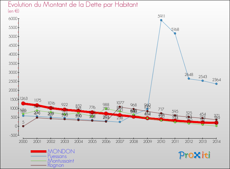 Evolution de la dette par habitant pour la commune de MONDON et les communes proches de 2000 à 2014 Comparaison de la dette par habitant pour MONDON et les communes voisines de 2000 à 2014