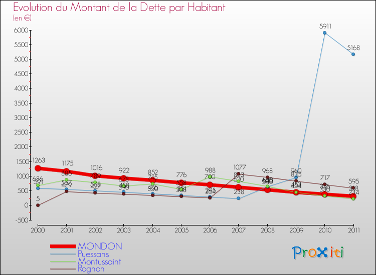 Evolution de la dette par habitant pour la commune de MONDON et les communes proches Comparaison de la dette par habitant pour MONDON et les communes voisines