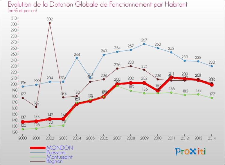 Evolution et montant de la dotation globale de fonctionnement par Habitant pour MONDON et les communes proches de 2000 à 2014. Comparaison des dotations globales de fonctionnement par habitant pour MONDON et les communes voisines de 2000 à 2014.