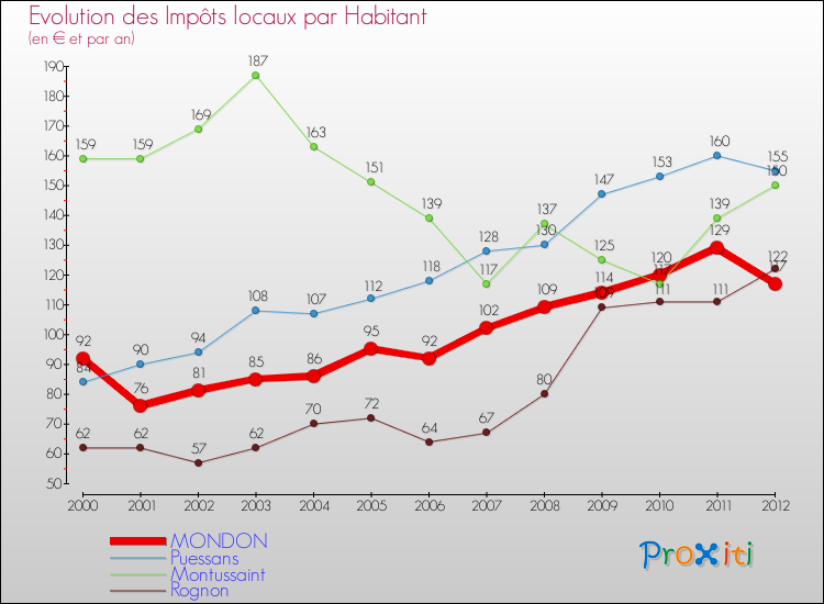 Evolution et montant des impôts locaux par Habitant pour MONDON et les communes proches Comparaison des impôts locaux par habitant pour MONDON et les communes voisines