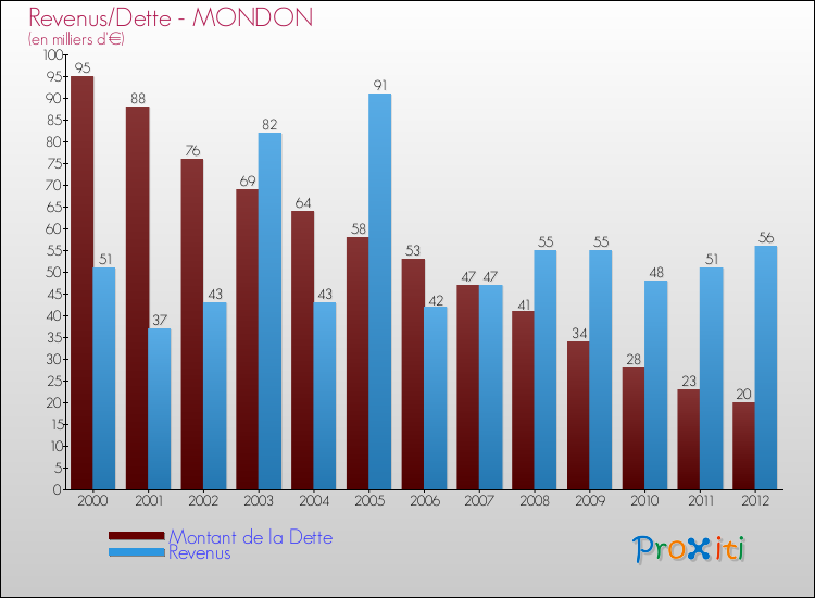 Evolution comparée de la dette et des revenus pour la commune de MONDON de 2000 à 2012 Comparaison de la dette et des revenus pour MONDON de 2000 à 2012