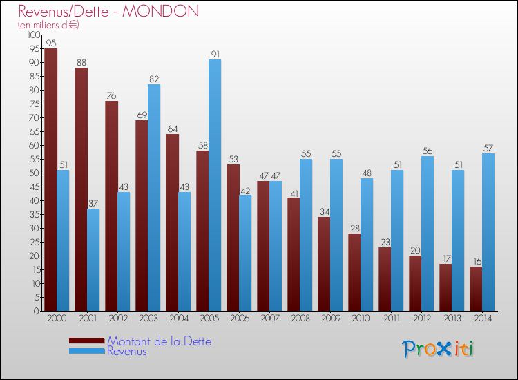 Evolution comparée de la dette et des revenus pour la commune de MONDON de 2000 à 2014 Comparaison de la dette et des revenus pour MONDON de 2000 à 2014