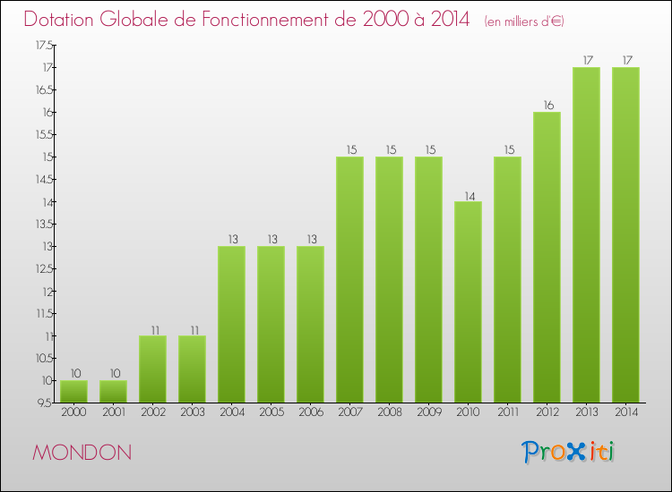 Evolution du montant de la Dotation Globale de Fonctionnement pour la commune de MONDON de 2000 à 2014 Evolution du montant de la Dotation Globale de Fonctionnement pour MONDON de 2000 à 2014
