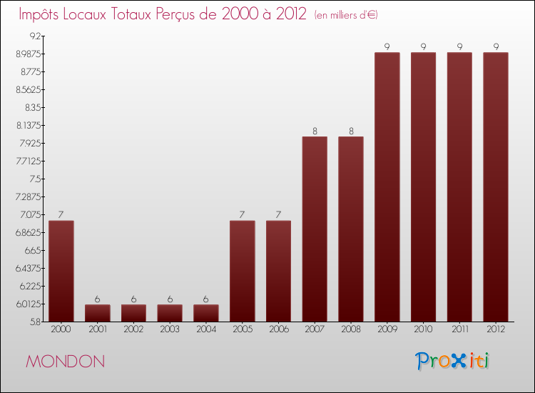 Evolution des Impôts Locaux pour la commune de MONDON de 2000 à 2012 Evolution des Impôts Locaux pour MONDON de 2000 à 2012