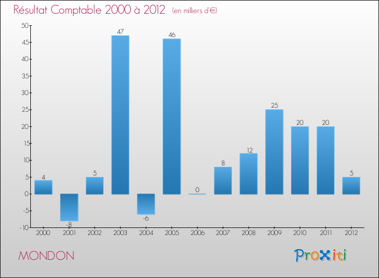 Evolution du résultat comptable pour la commune de MONDON de 2000 à 2012 Evolution du résultat comptable pour MONDON de 2000 à 2012