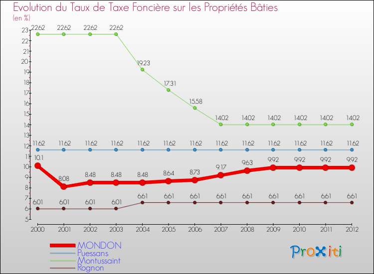 Evolution du taux de la taxe foncière sur le bati pour MONDON et les communes proches de 2000 à 2012 Comparaison des taux de taxe foncière sur le bati pour MONDON et les communes voisines de 2000 à 2012