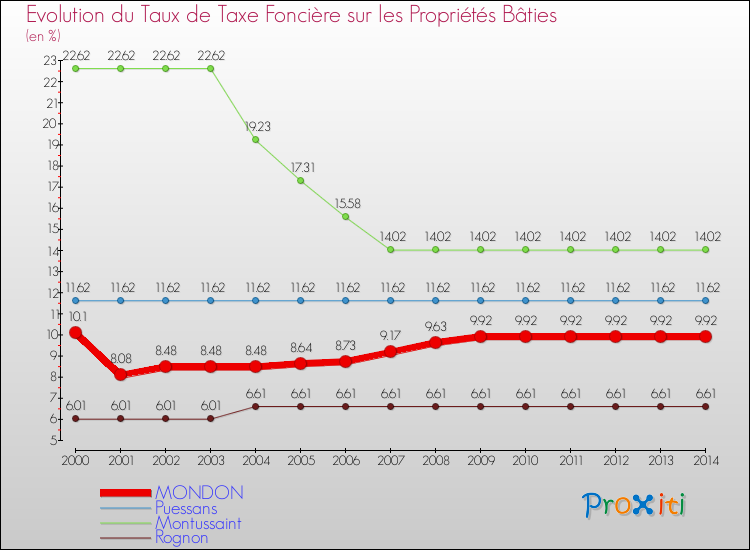 Evolution du taux de la taxe foncière sur le bati pour MONDON et les communes proches de 2000 à 2014 Comparaison des taux de taxe foncière sur le bati pour MONDON et les communes voisines de 2000 à 2014