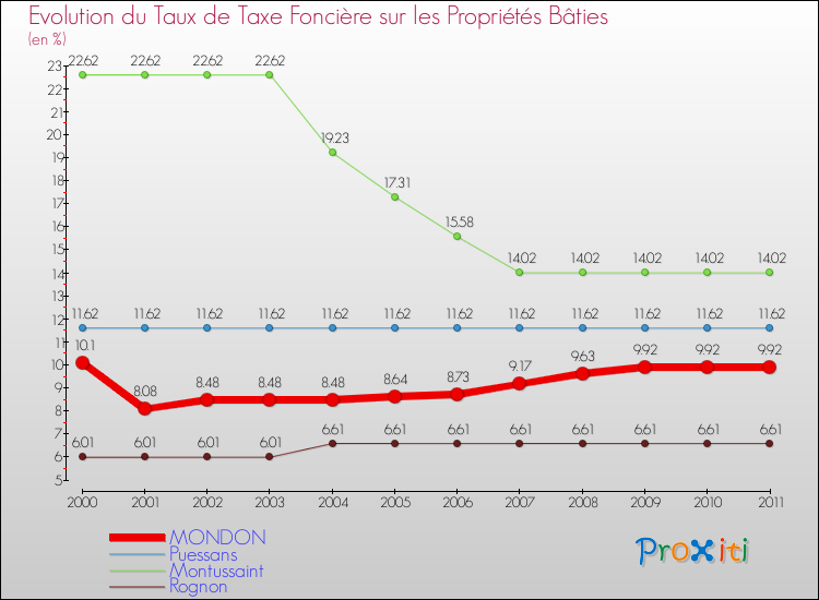 Evolution du taux de la taxe foncière sur le bati pour MONDON et les communes proches Comparaison des taux de taxe foncière sur le bati pour MONDON et les communes voisines