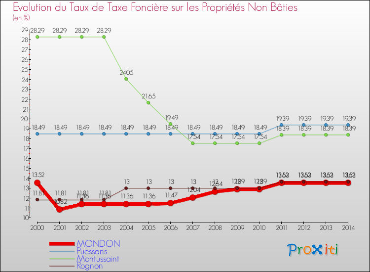 Evolution du taux de la taxe foncière sur les immeubles et terrains non batis pour MONDON et les communes proches de 2000 à 2014 Comparaison des taux de la taxe foncière sur les immeubles et terrains non batis pour MONDON et les communes voisines de 2000 à 2014