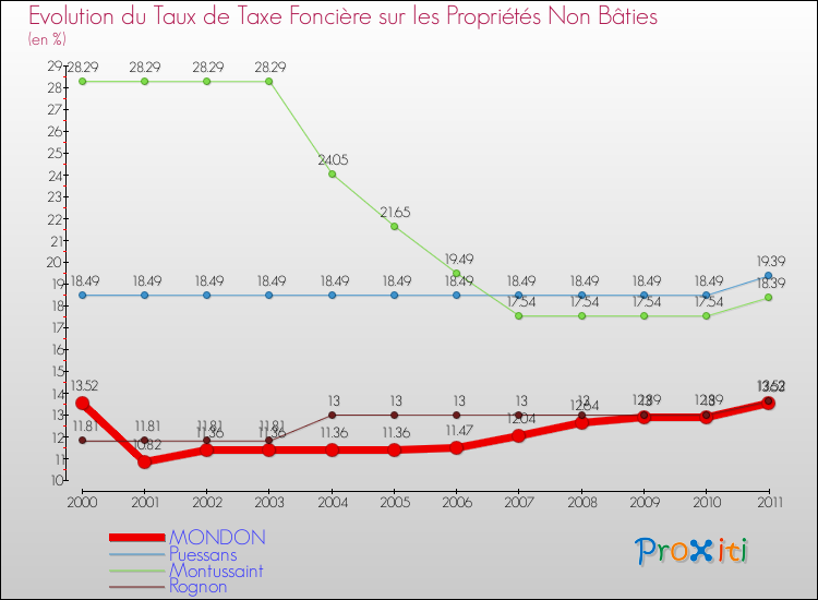 Evolution du taux de la taxe foncière sur les immeubles et terrains non batis pour MONDON et les communes proches Comparaison des taux de la taxe foncière sur les immeubles et terrains non batis pour MONDON et les communes voisines