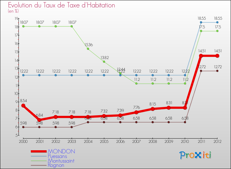 Evolution du taux de la taxe d'habitation pour MONDON et les communes proches Comparaison des taux de la taxe d'habitation pour MONDON et les communes voisines