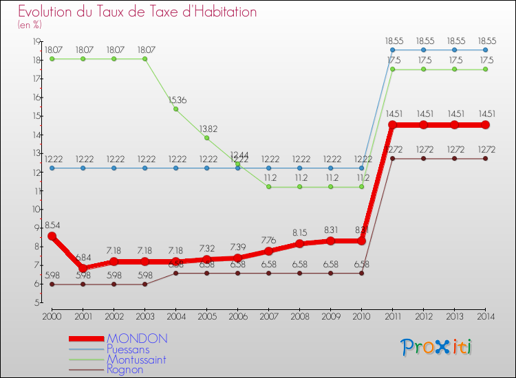Evolution du taux de la taxe d'habitation pour MONDON et les communes proches de 2000 à 2014 Comparaison des taux de la taxe d'habitation pour MONDON et les communes voisines de 2000 à 2014