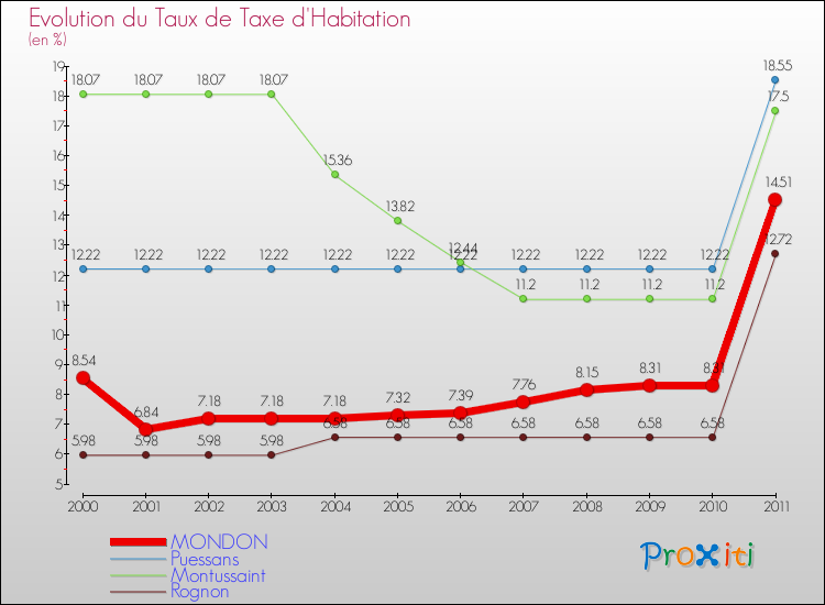 Evolution du taux de la taxe d'habitation pour MONDON et les communes proches Comparaison des taux de la taxe d'habitation pour MONDON et les communes voisines