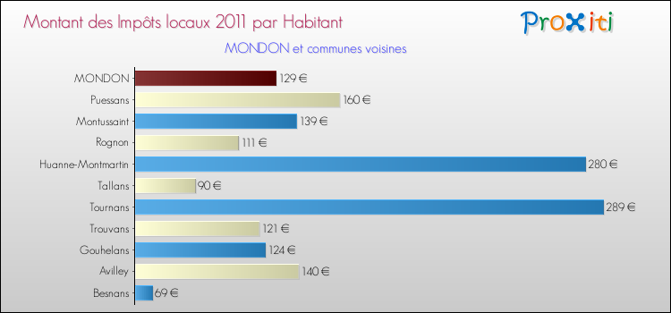 Montant des impôts locaux par Habitant pour MONDON et les communes proches Comparaison des impôts locaux par habitant pour MONDON et les communes voisines